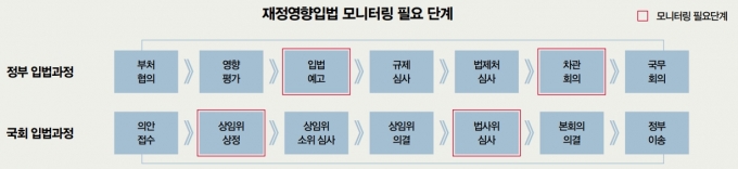 국가재정건전성, 재정영향입법 모니터링으로 극복하자