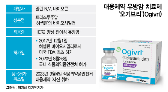 대웅제약, 허셉틴 시밀러 시장 철수… "개발사의 판매전략 변경"