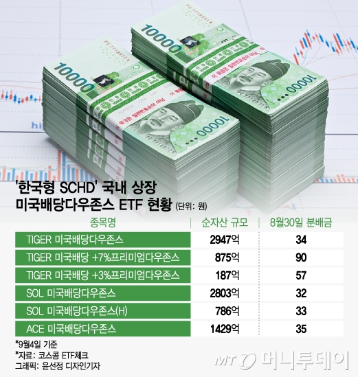 "1억 투자했더니 월 90만원이 계좌에" 개미 몰리는 월배당 ETF