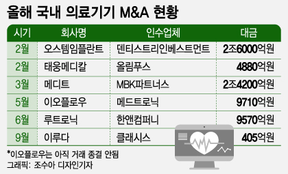 올해만 6번째…K의료기기 M&A 활발, 2조 넘는 매각도 2건