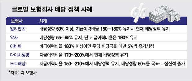 은행만큼 돈 벌고도 배당 못한다? 보험사 IFRS發 '배당쇼크'