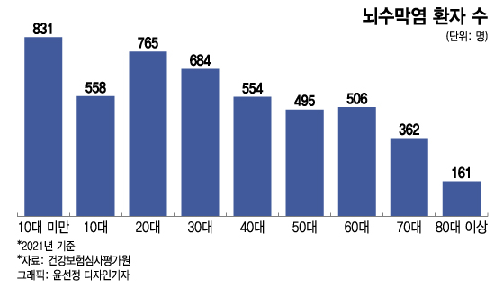 "감기겠지" 했는데 목 뻣뻣해지고 실신…20대도 안심 못 하는 '이 병'