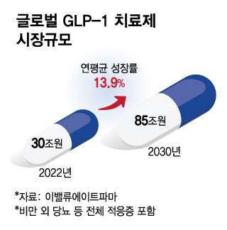 올릭스, '기적의 비만藥'과 케미 입증?…85조 시장 공략 불씨될까