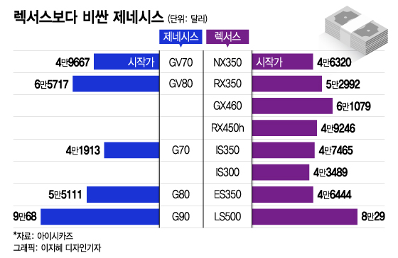 렉서스 쫓던 제네시스…"이젠 더 비싸" 목적지 바꾼 이유