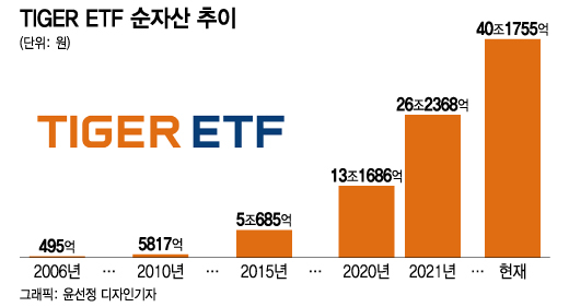 미래에셋자산운용의 TIGER ETF 순자산 추이