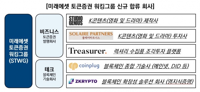 미래에셋증권은 토큰증권 실무협의체인 '토큰증권 워킹그룹(Security Token Working Group, 이하 워킹그룹)'에 다양한 회사들이 추가로 합류했다고 6일 밝혔다.