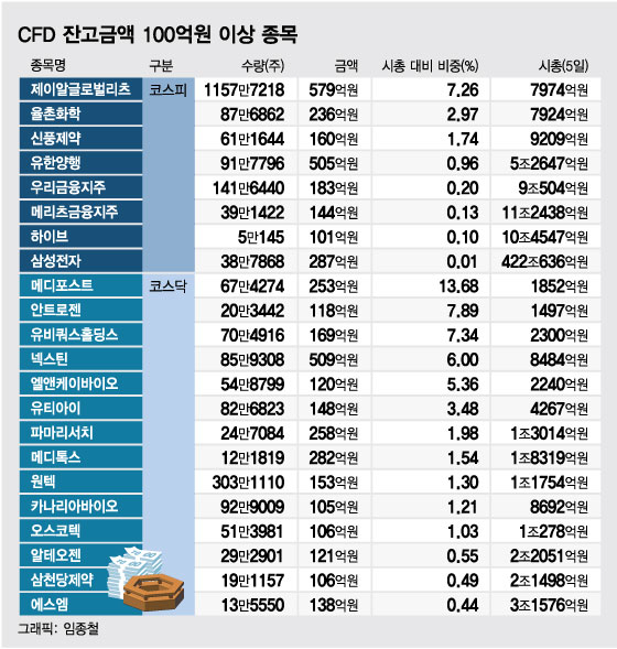 CFD 잔고 100억 이상 종목 22곳… 절반이 '제약·바이오주'