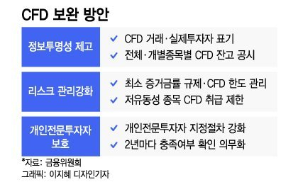 CFD 잔고 100억 이상 종목 22곳… 절반이 '제약·바이오주'