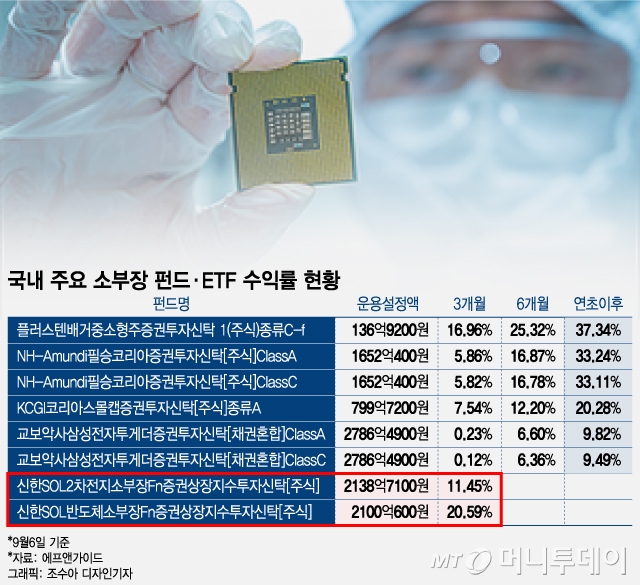 '반도체 초강대국' 꿈꾸는 韓...요즘 뜨는 '소부장 펀드'