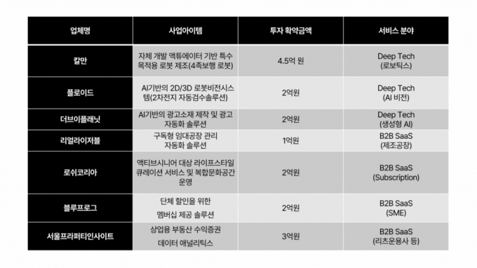 더인벤션랩, 우미건설 등 중견기업 4곳과 20억 벤처펀드 조성