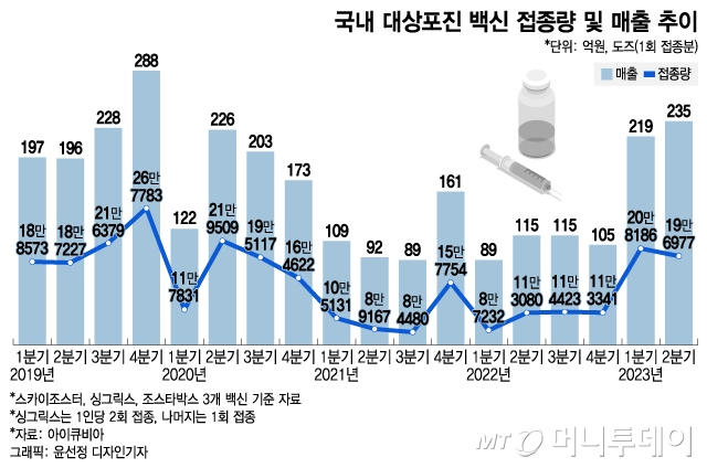 주사 두 방 60만원…"남는 게 없어" 대상포진 백신, 병원은 부담?