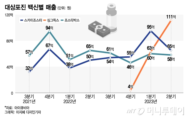 주사 두 방 60만원…"남는 게 없어" 대상포진 백신, 병원은 부담?