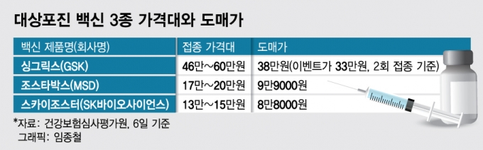 주사 두 방 60만원…"남는 게 없어" 대상포진 백신, 병원은 부담?