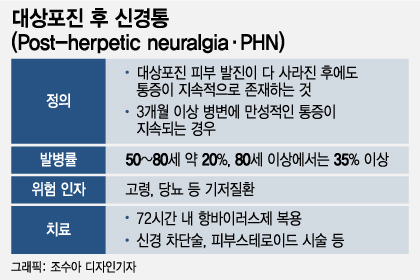 "병 키웠다" 혼자서 '끙끙', 버티던 엄마…대상포진 합병증 시달린다