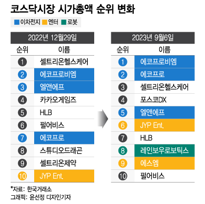 코스닥 쥐락펴락…새 주도주 '이·엔·로'