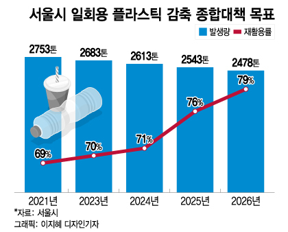 일회용컵 쓰면 300원 더 내는 보증금제, 2025년 서울 전역서 실시