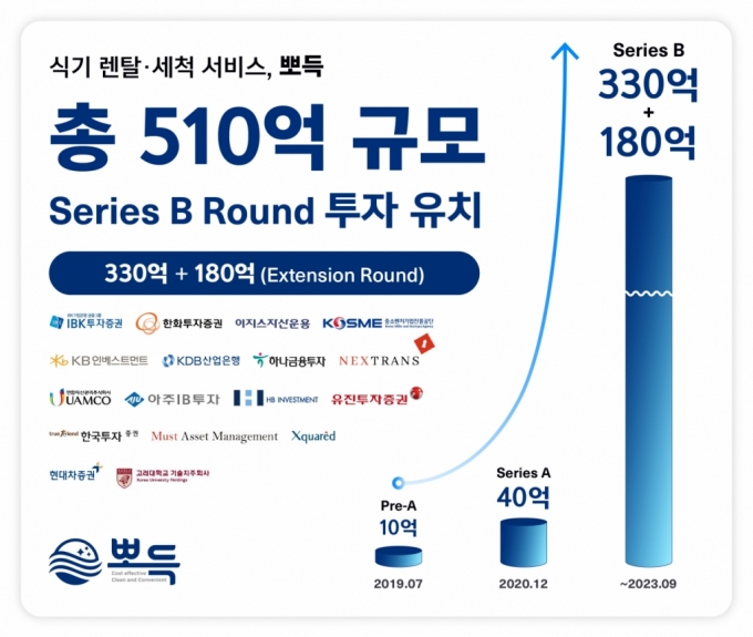 식기 렌탈·세척 '뽀득', 180억 추가 투자유치…시리즈B 510억 확보