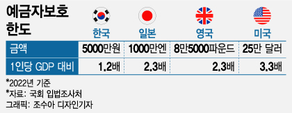 [단독]예금자보호 한도 5000만원 유지 가닥…'F4'도 1억 상향 반대