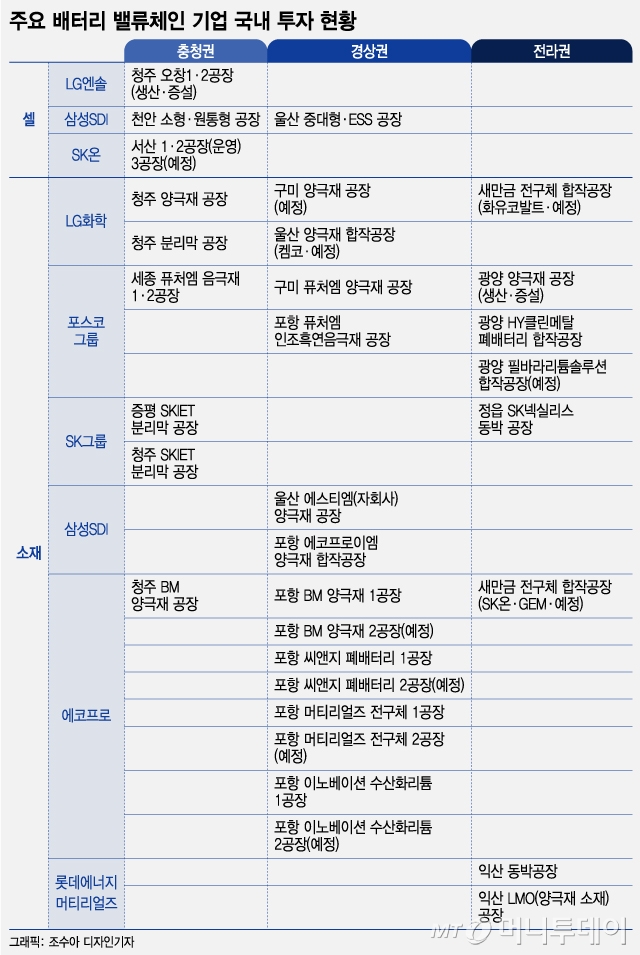 전국이 배터리 일자리...해외투자에 가려진 K배터리의 힘