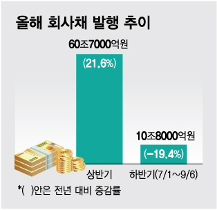 움직이는 금리에 경기부진까지…하반기 확 줄어든 회사채 발행