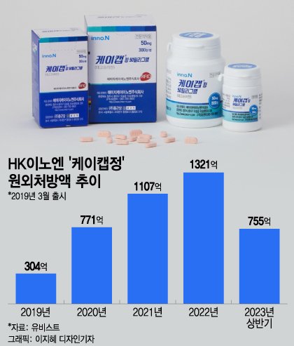 '케이캡정' 공동판매 종료 앞둔 HK이노엔…행복한 고민 속 변수는