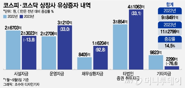 개미 돈으로 빚갚는 상장사…툭하면 유상증자, 주가는 주르륵
