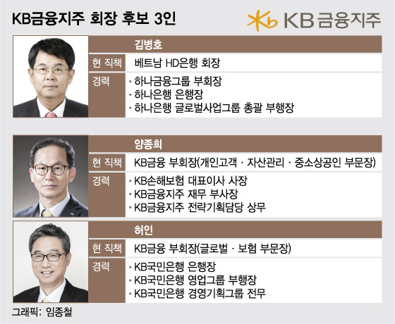 '자산 706조' KB금융 이끌 차기 회장, 오늘 결정된다