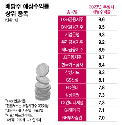 "박스피 지루해" 외인 먼저 몰려갔다…고배당주 TOP3 어디?