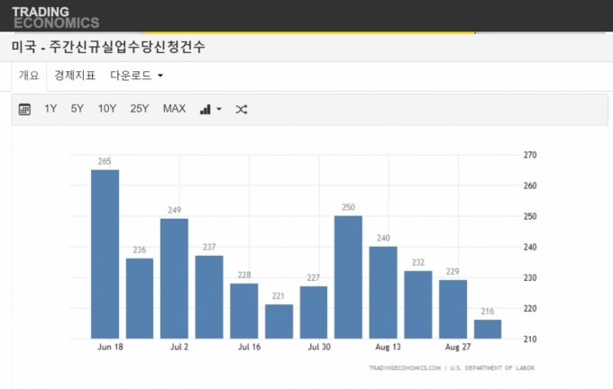8월 내내 하락한 美 실업수당 청구…대량해고 못하는 기업들