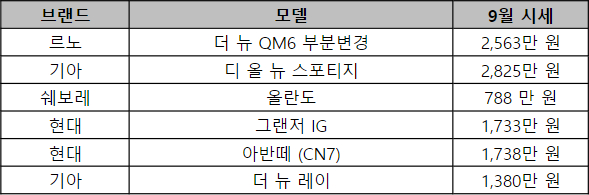 국내 주요 LPG 모델 9월 평균 시세(무옵션 기준). /사진제공=케이카