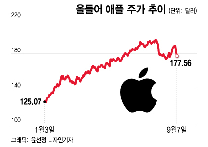 애플 주식에 대한 개인적인 생각과 가치