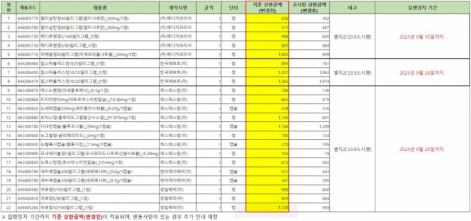 약가 인하 조치가 집행 정지된 약품 목록/사진= 복지부