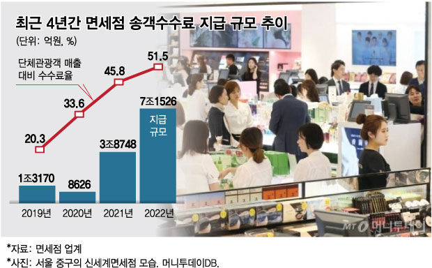 中 단체관광객 유치에 사활 거는 면세업계