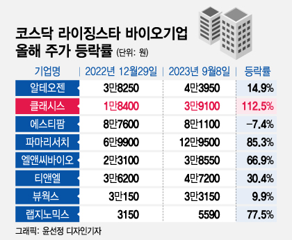 코스닥 '별중의 별' 클래시스, 올 들어 기업가치 두배 이상 '껑충'