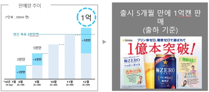 삿포로 코쿠제로 초기 판매량 추이/자료=삿포로맥주 홈페이지