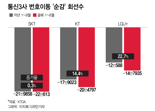 '더 저렴한' 알뜰폰 인기…가입자 유출 해법 찾는 LGU+