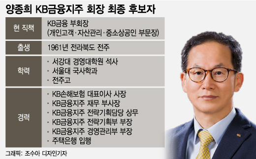 KB금융, 차기 회장에 양종희 부회장…"막중한 사명감 느낀다"