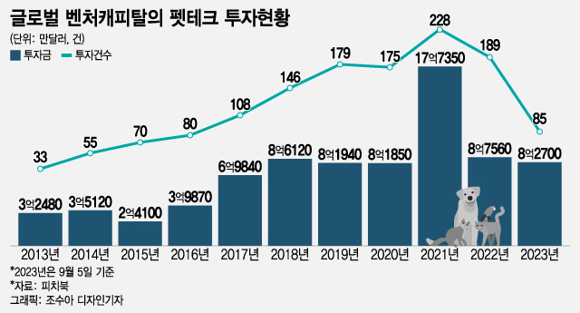 '무려 4600억원' 역대 최대 투자금 몰린 펫테크 스타트업, 어디?