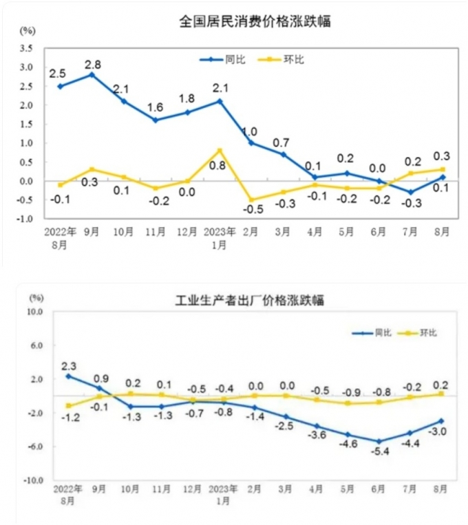 중국 소비자물가지수(위)와 생산자물가지수(아래) 추이. (파란선은 전년 동월 대비, 노란선은 동월 대비) /사진=중국국가통계국