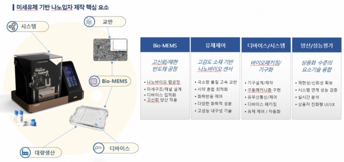 나노종합기술원이 반도체 공정기술을 활용해 &#039;mRNA(메신저 리보핵산) 전달 나노입자 제조장비&#039;를 상용화했다. / 사진=나노종합기술원