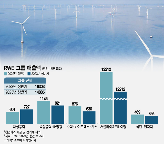 RWE 회장 "한국 기업들과 해상풍력 협력…장기적 사업 희망"