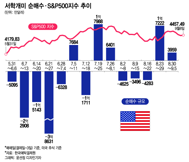 美 기술주 하락에 베팅…그래도 엔비디아·테슬라는 '줍줍'[서학픽]