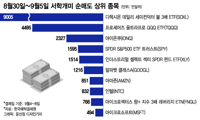 美 기술주 하락에 베팅…그래도 엔비디아·테슬라는 '줍줍'[서학픽]