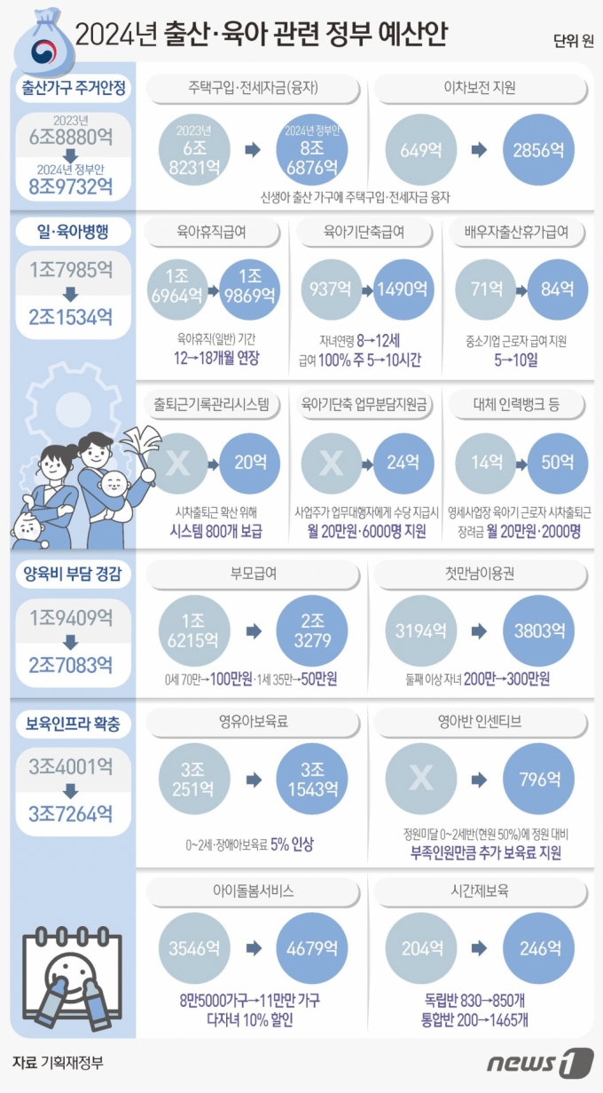 기획재정부는 29일 국무회의에서 '2024년 예산안'이 의결됐다고 밝혔다. 정부가 육아휴직 유급 지원기간을 기존 최대 1년에서 1년6개월로 연장하는 방안을 추진한다. Copyright (C) 뉴스1. All rights reserved. 무단 전재 및 재배포 금지.