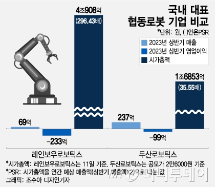 로봇 대장주 온다…두산로보틱스 사상 첫 '따따블' 상장 가능할까