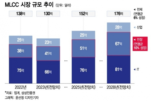 내연차 3배 필요…전기차 올라 탄 삼성전기