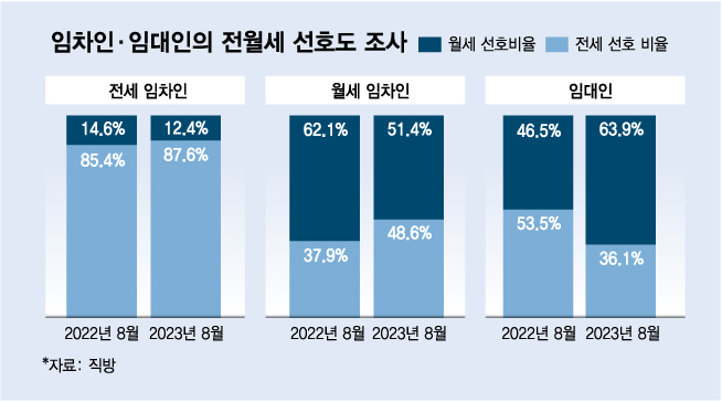 "수십만원 월세 내느리 전세 살래"…확 달라진 세입자들