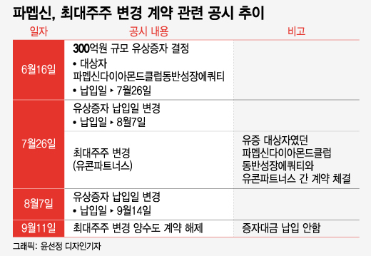 돈 안들어와 최대주주 변경 무산…파멥신, 새 인수자 찾을까