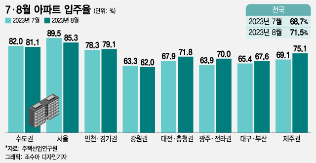 집값 반등 신호? 아파트 입주율 올해 최고 찍은 이 지역