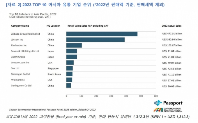 /사진제공=유로모니터